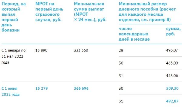 Расчет больничного мрот 2023. Как МЕНЯЛСЯ МРОТ по годам в России таблица. Оплата адвоката по назначению в 2022 году таблица.