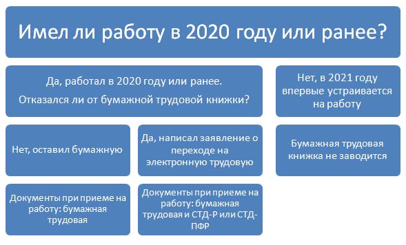 Прием Нового Сотрудника В 2022 Году